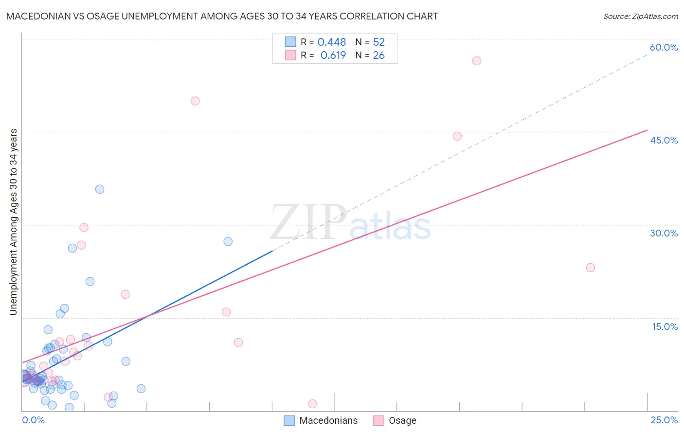 Macedonian vs Osage Unemployment Among Ages 30 to 34 years