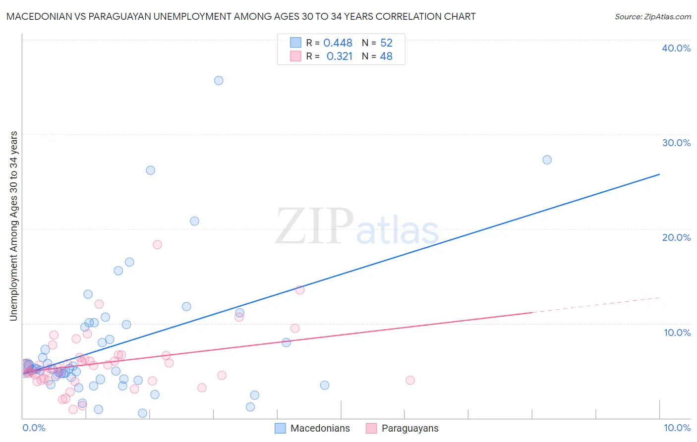 Macedonian vs Paraguayan Unemployment Among Ages 30 to 34 years