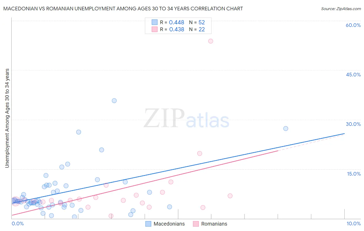 Macedonian vs Romanian Unemployment Among Ages 30 to 34 years