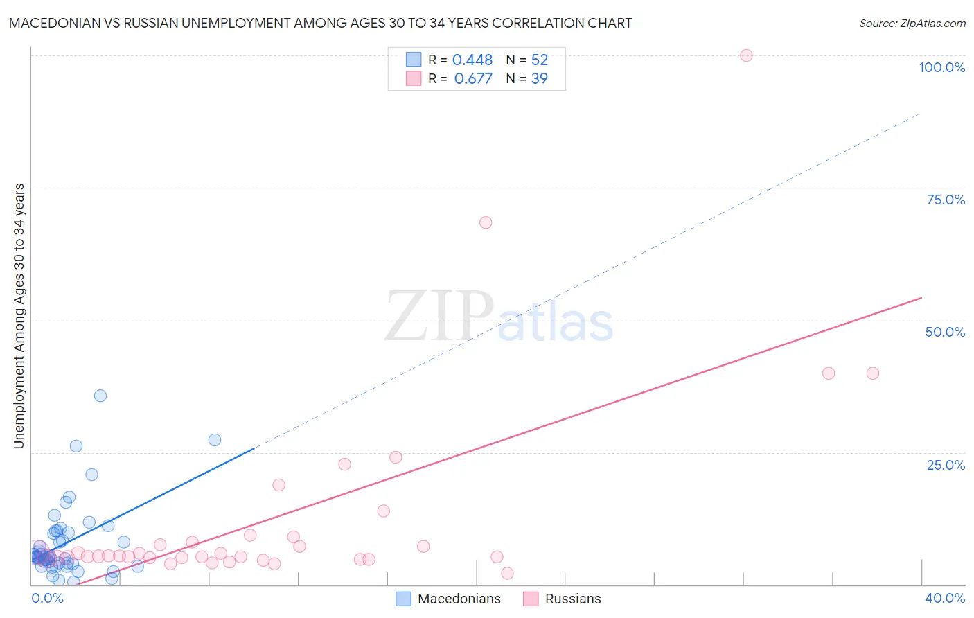 Macedonian vs Russian Unemployment Among Ages 30 to 34 years