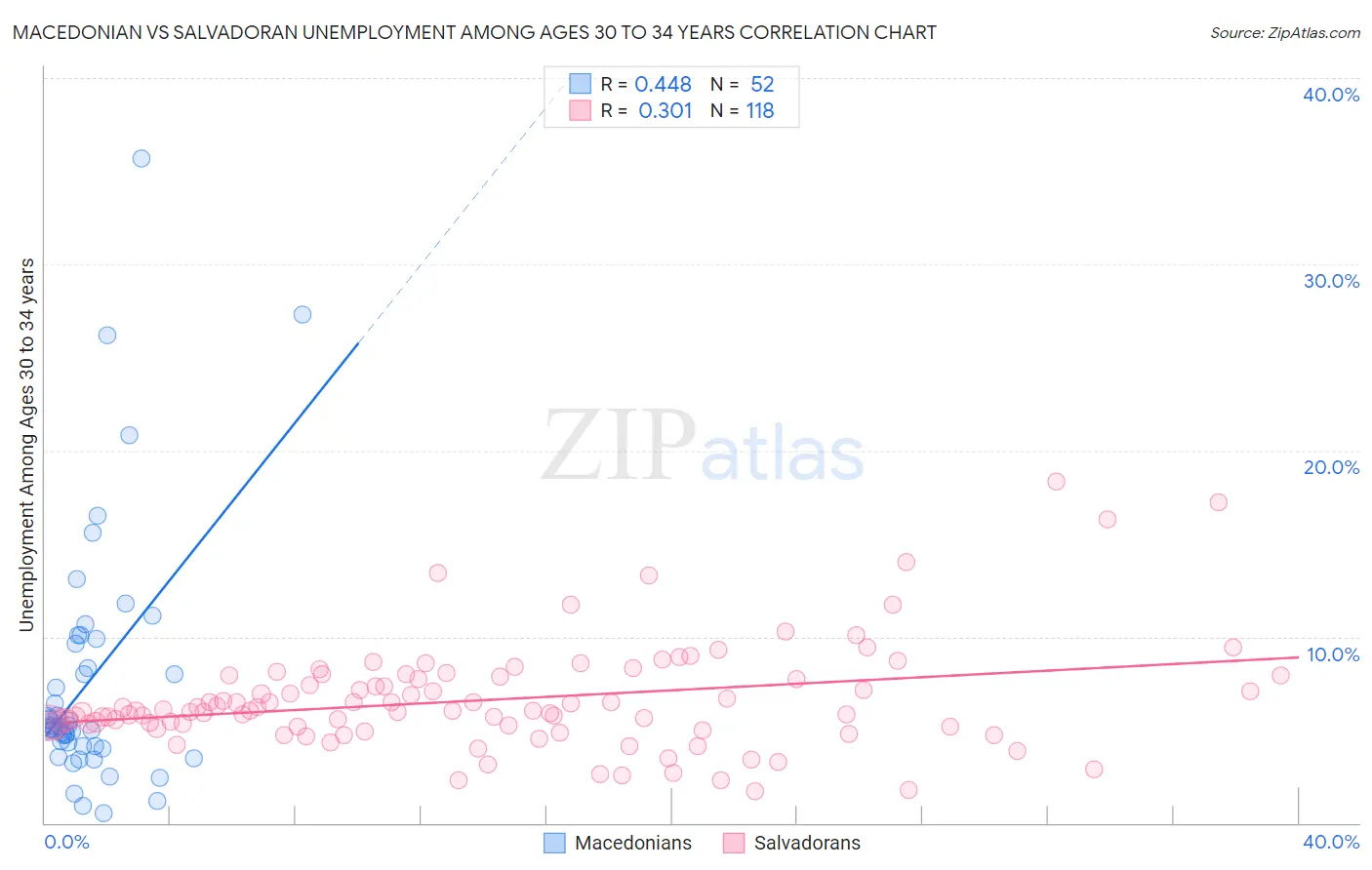 Macedonian vs Salvadoran Unemployment Among Ages 30 to 34 years