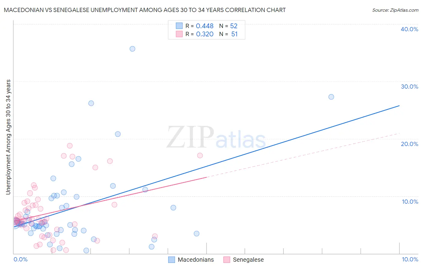 Macedonian vs Senegalese Unemployment Among Ages 30 to 34 years