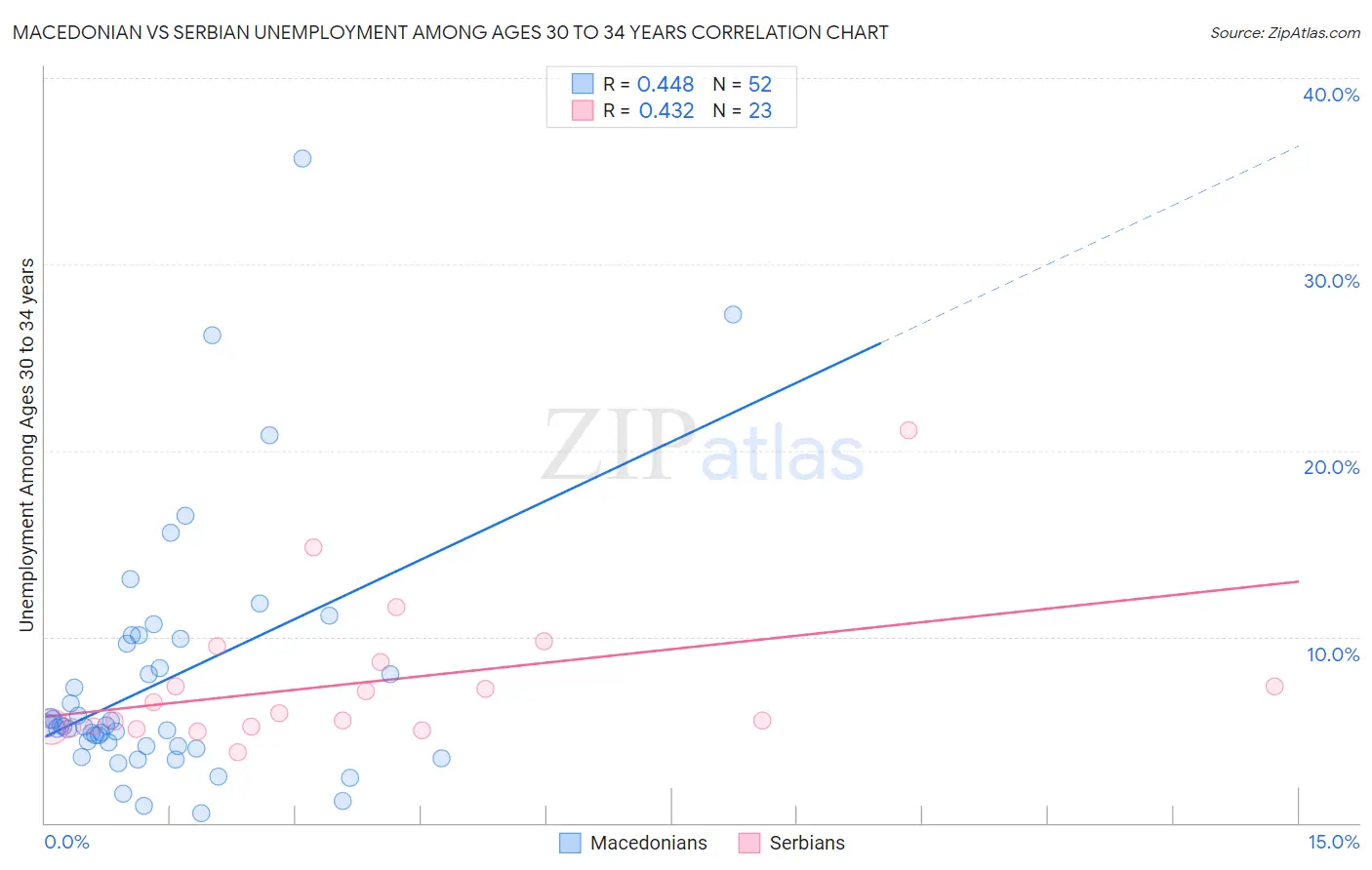 Macedonian vs Serbian Unemployment Among Ages 30 to 34 years