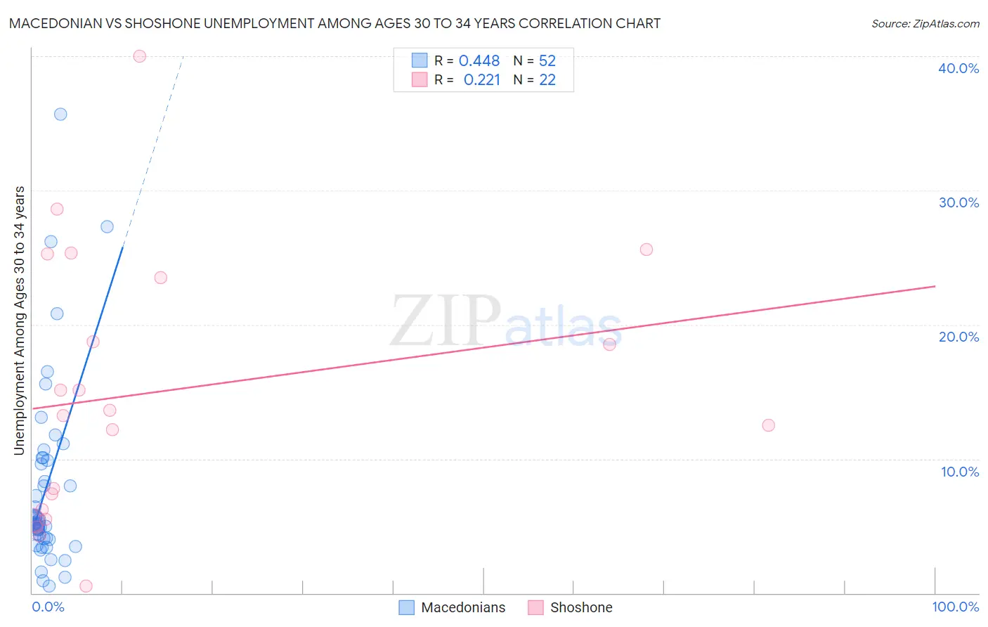 Macedonian vs Shoshone Unemployment Among Ages 30 to 34 years