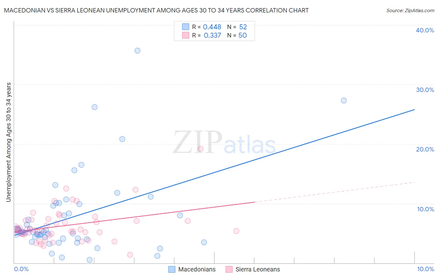 Macedonian vs Sierra Leonean Unemployment Among Ages 30 to 34 years