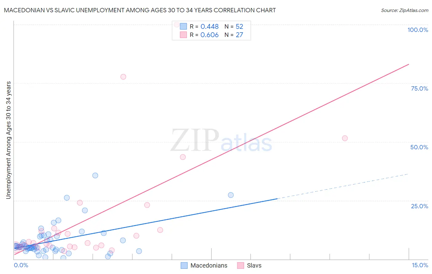 Macedonian vs Slavic Unemployment Among Ages 30 to 34 years