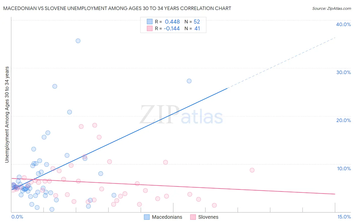 Macedonian vs Slovene Unemployment Among Ages 30 to 34 years