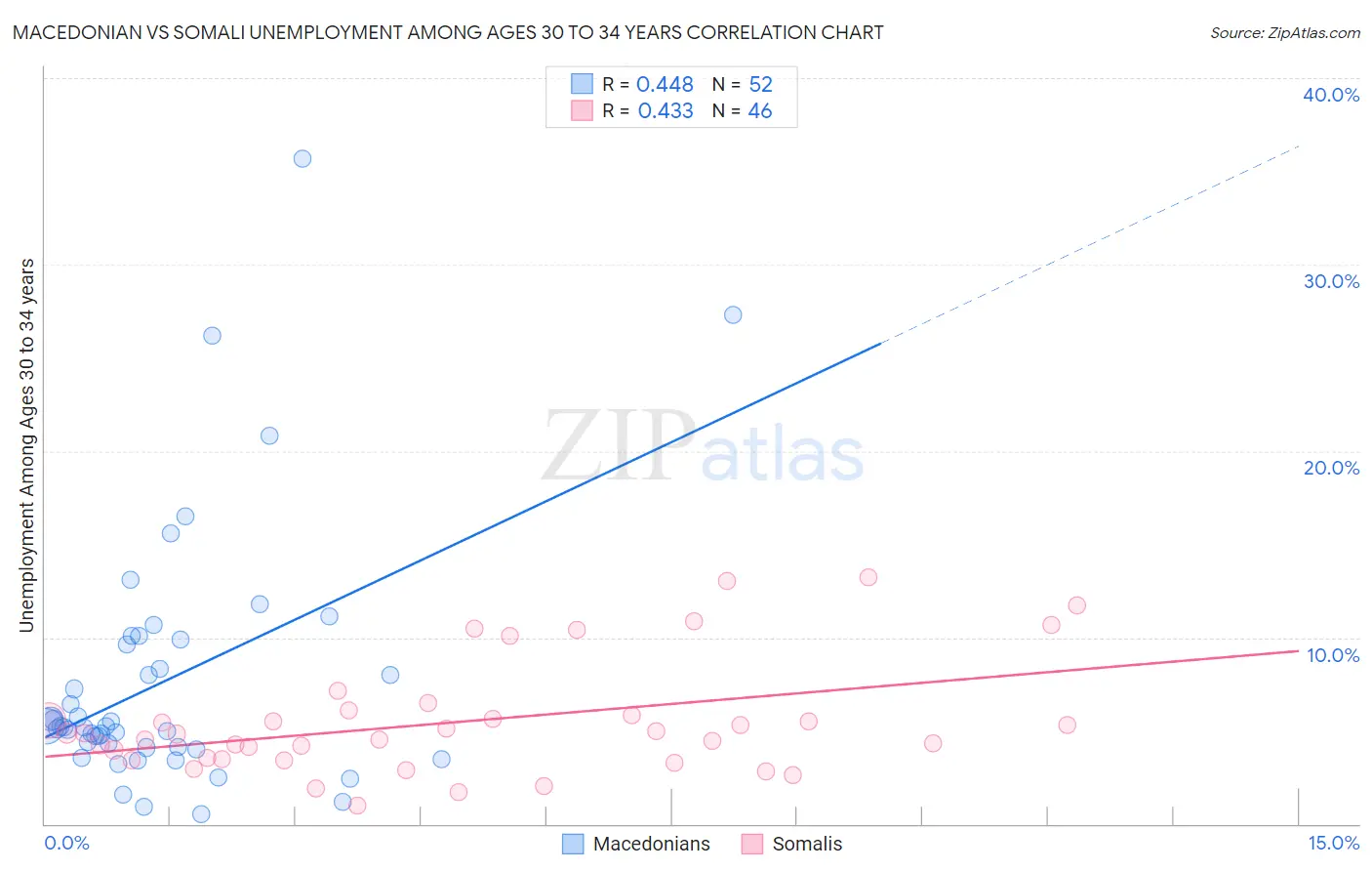 Macedonian vs Somali Unemployment Among Ages 30 to 34 years