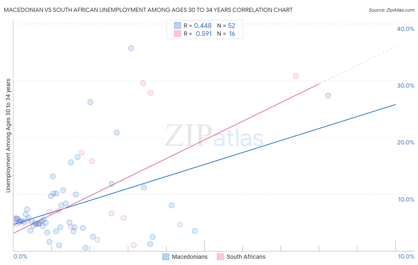 Macedonian vs South African Unemployment Among Ages 30 to 34 years