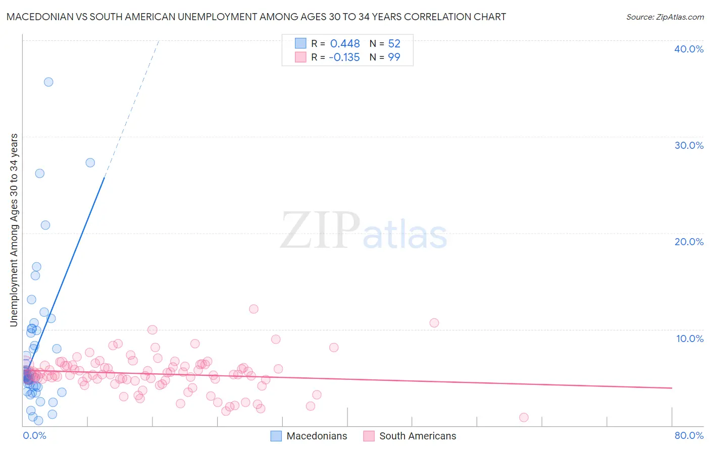Macedonian vs South American Unemployment Among Ages 30 to 34 years