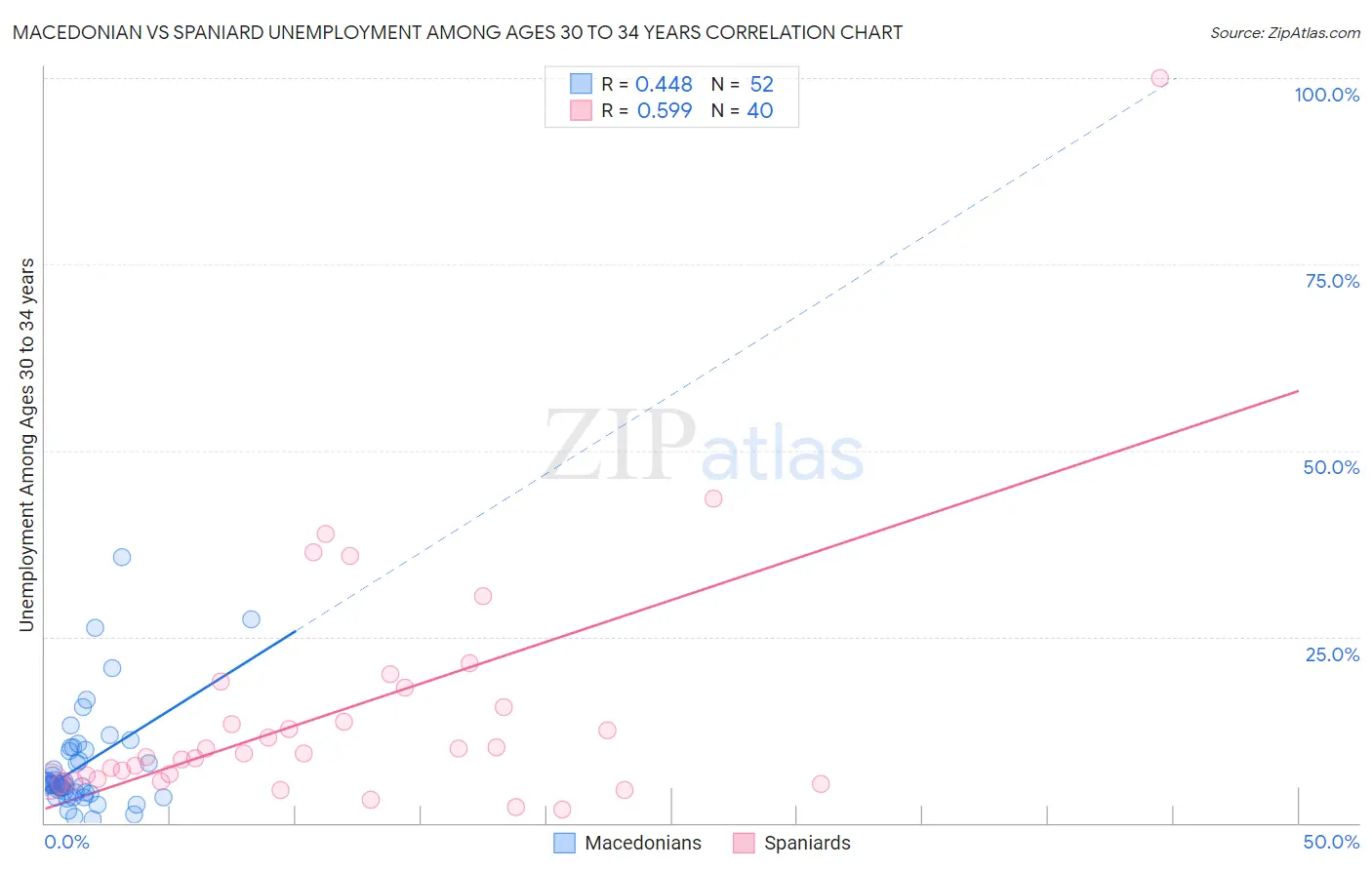 Macedonian vs Spaniard Unemployment Among Ages 30 to 34 years