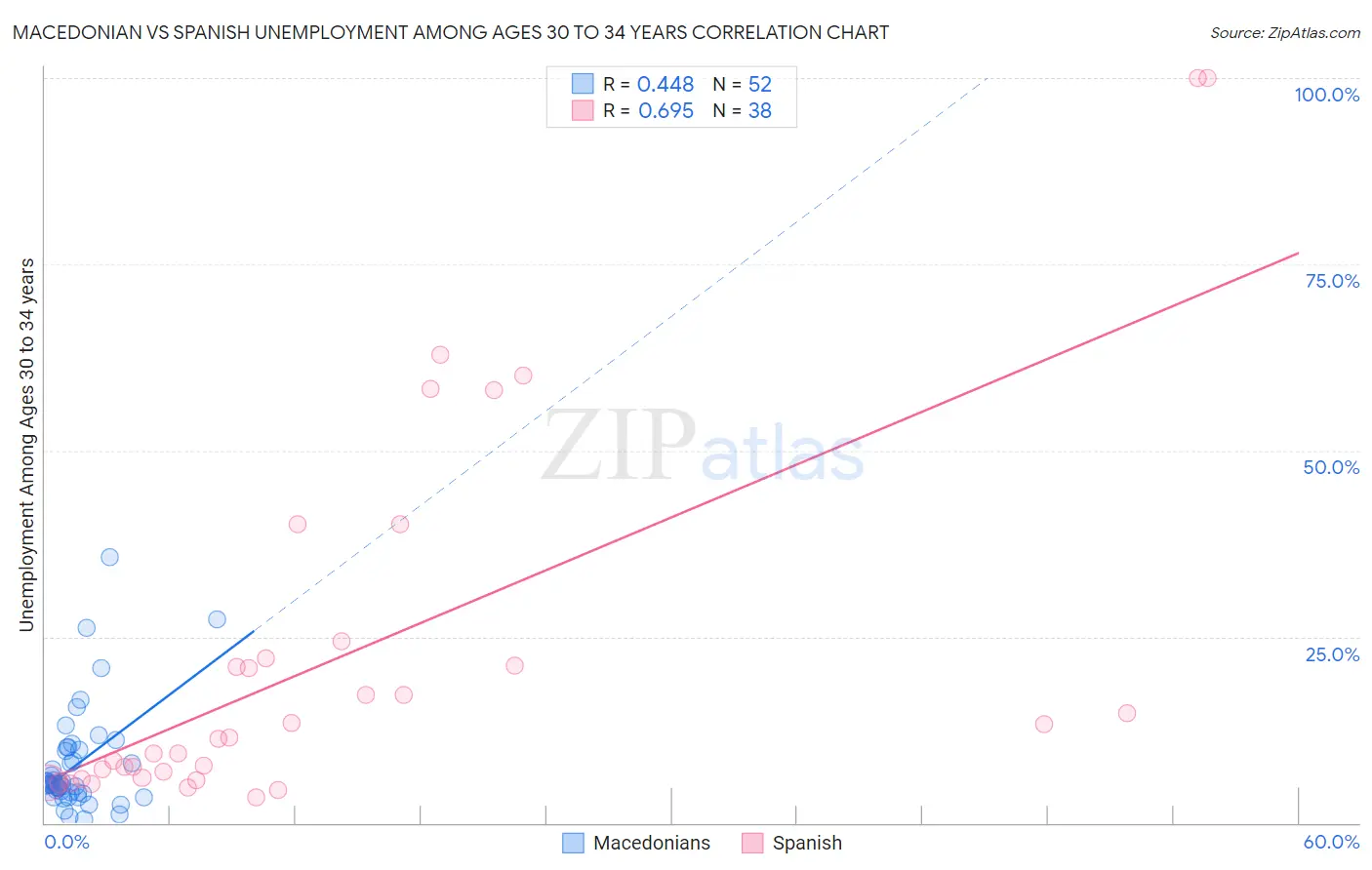 Macedonian vs Spanish Unemployment Among Ages 30 to 34 years