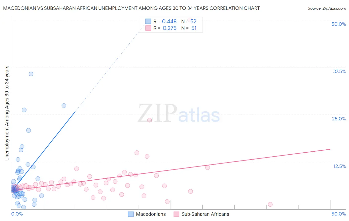 Macedonian vs Subsaharan African Unemployment Among Ages 30 to 34 years