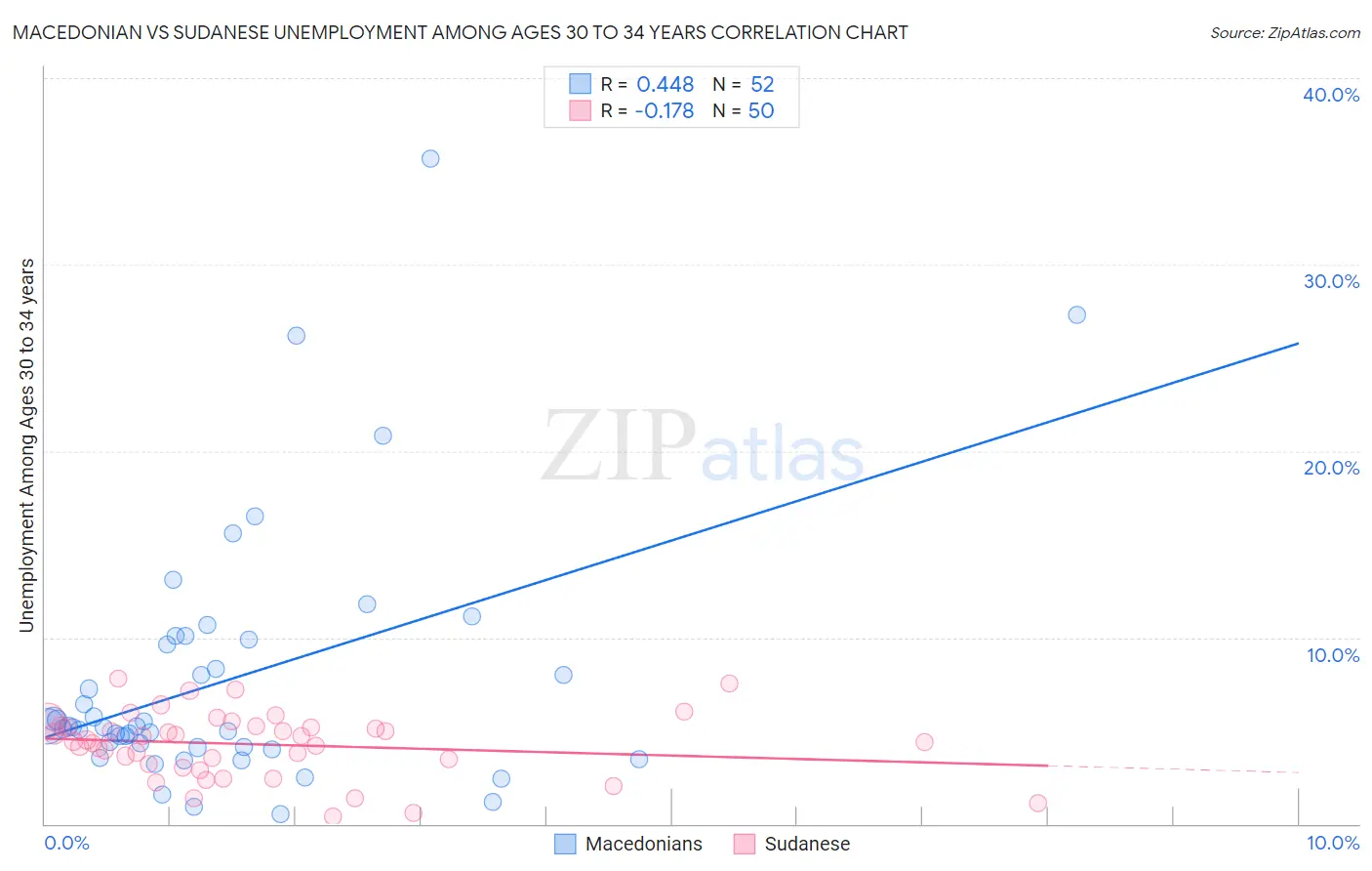 Macedonian vs Sudanese Unemployment Among Ages 30 to 34 years