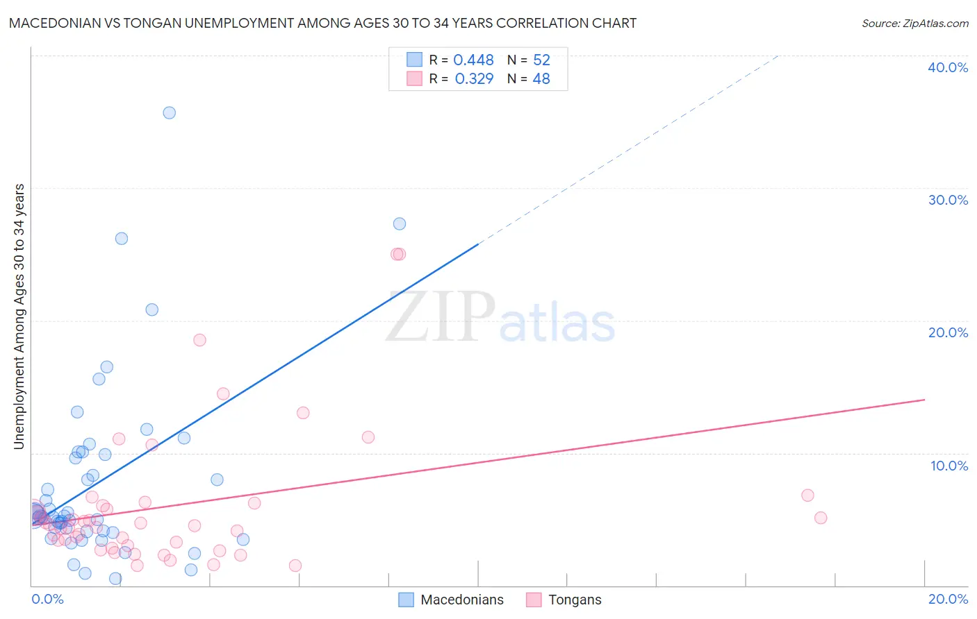 Macedonian vs Tongan Unemployment Among Ages 30 to 34 years