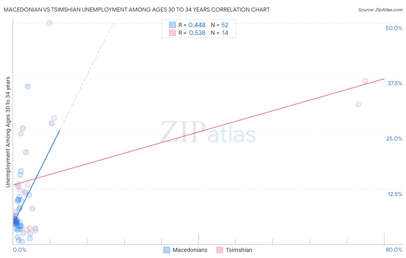 Macedonian vs Tsimshian Unemployment Among Ages 30 to 34 years