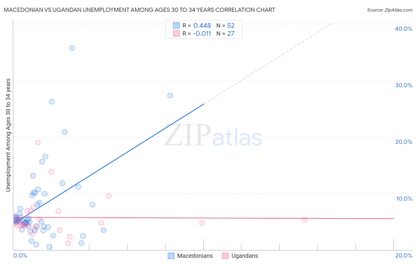 Macedonian vs Ugandan Unemployment Among Ages 30 to 34 years