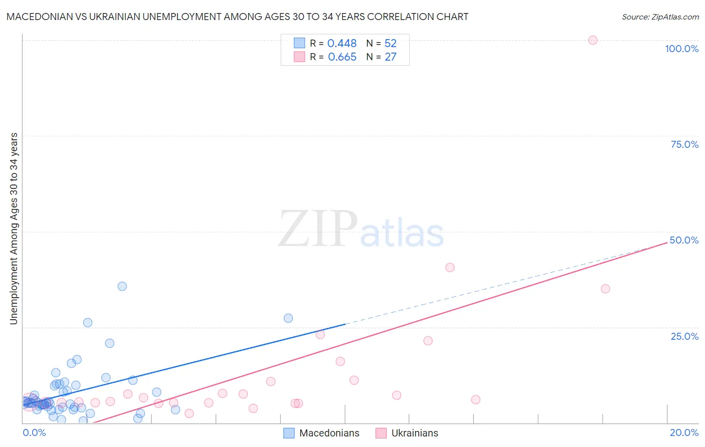 Macedonian vs Ukrainian Unemployment Among Ages 30 to 34 years