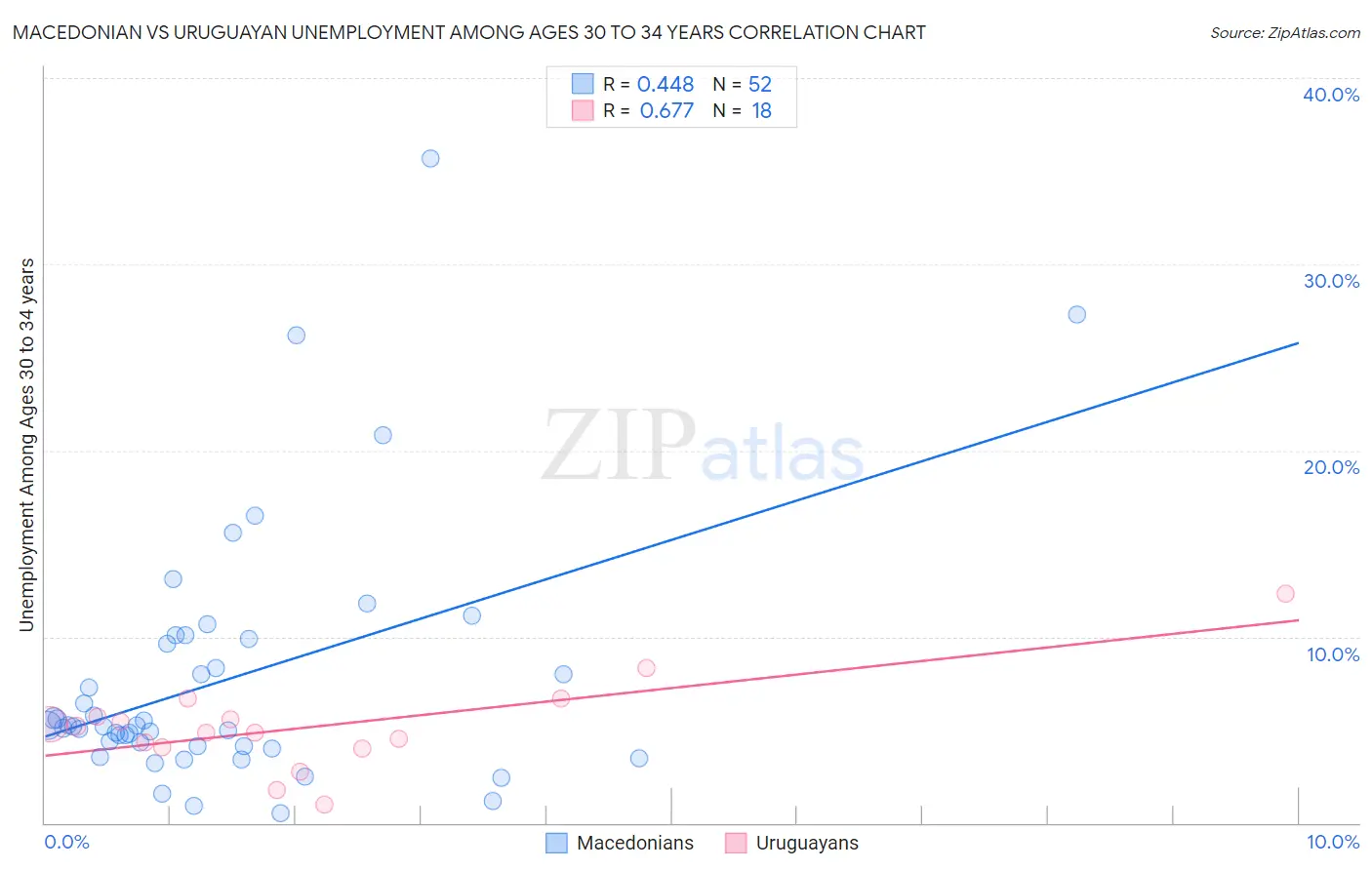 Macedonian vs Uruguayan Unemployment Among Ages 30 to 34 years