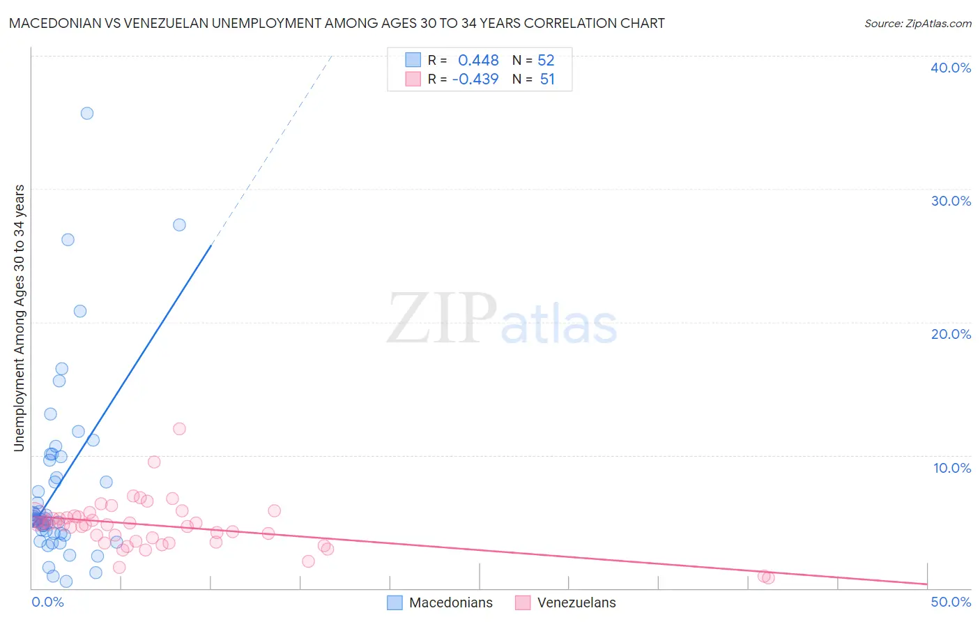 Macedonian vs Venezuelan Unemployment Among Ages 30 to 34 years