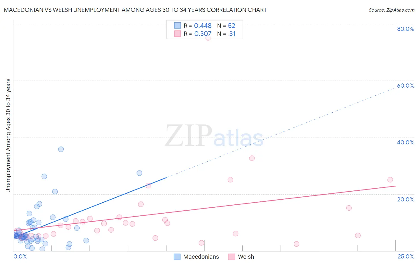Macedonian vs Welsh Unemployment Among Ages 30 to 34 years