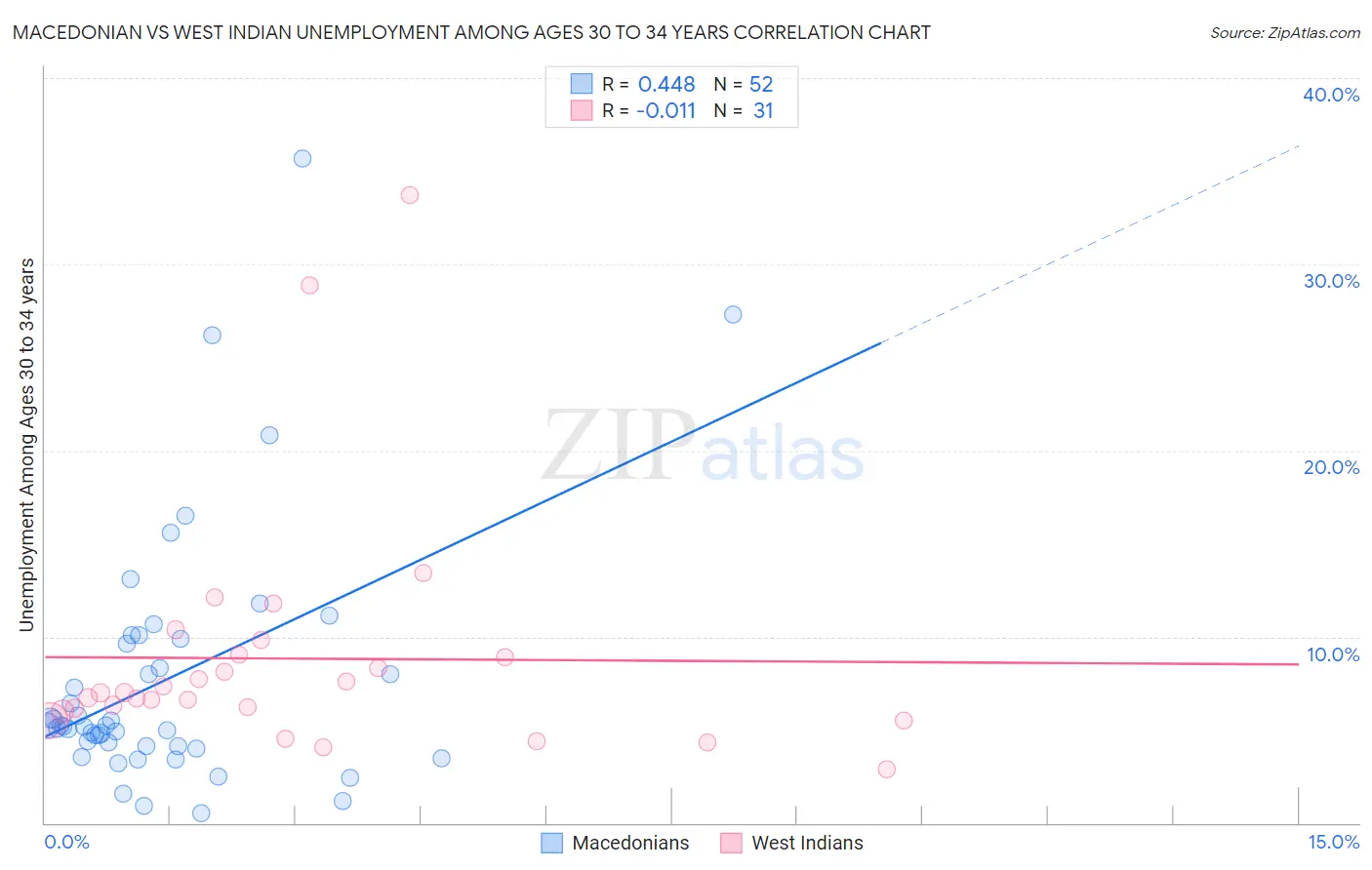 Macedonian vs West Indian Unemployment Among Ages 30 to 34 years