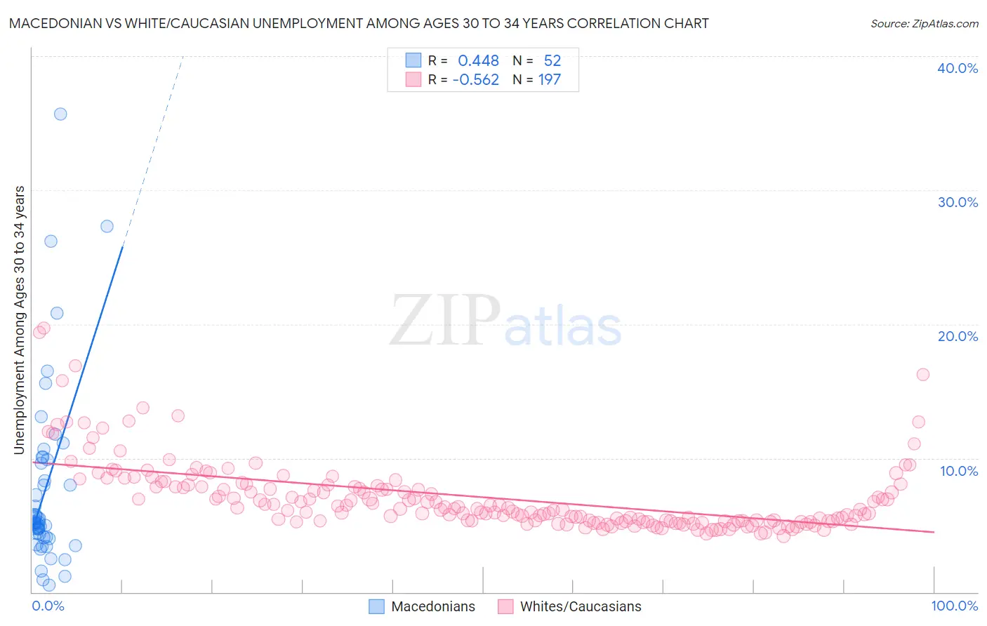 Macedonian vs White/Caucasian Unemployment Among Ages 30 to 34 years