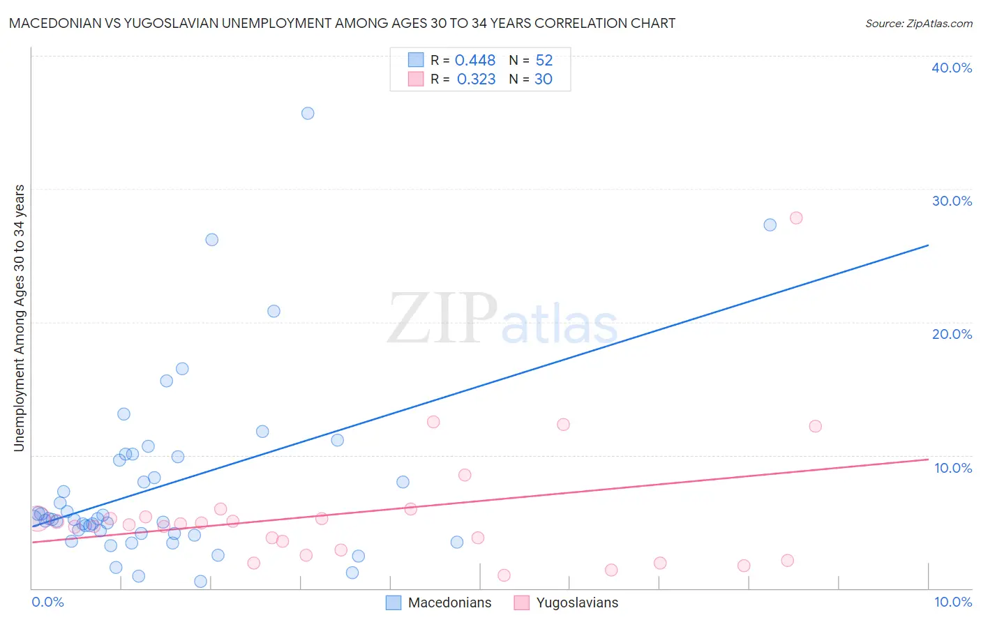 Macedonian vs Yugoslavian Unemployment Among Ages 30 to 34 years