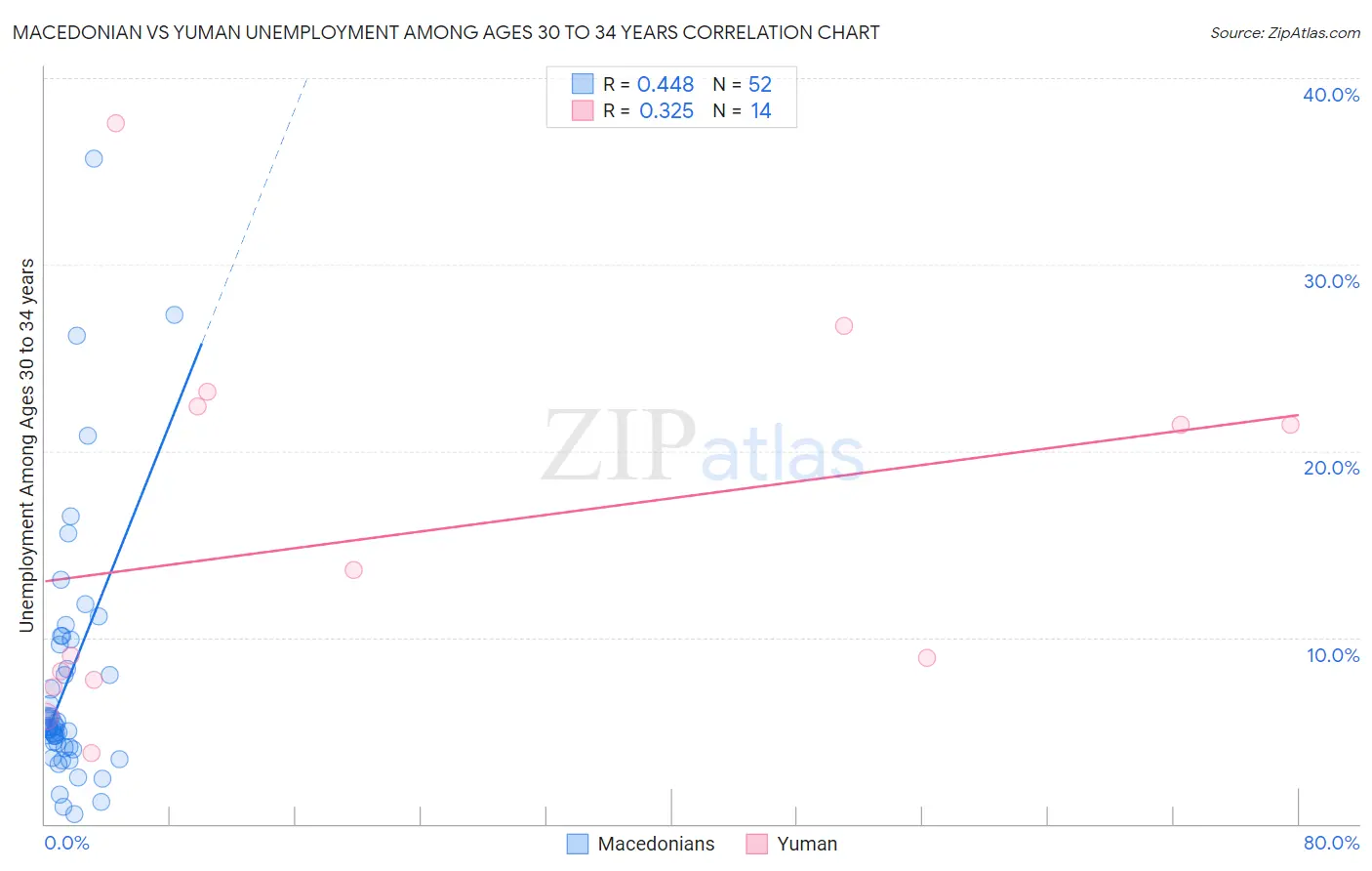 Macedonian vs Yuman Unemployment Among Ages 30 to 34 years