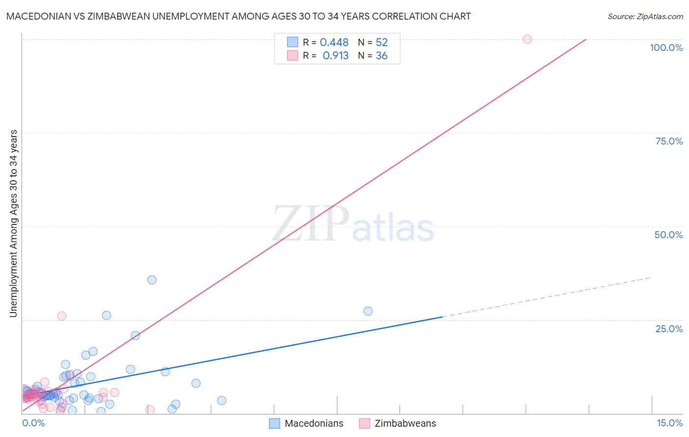 Macedonian vs Zimbabwean Unemployment Among Ages 30 to 34 years