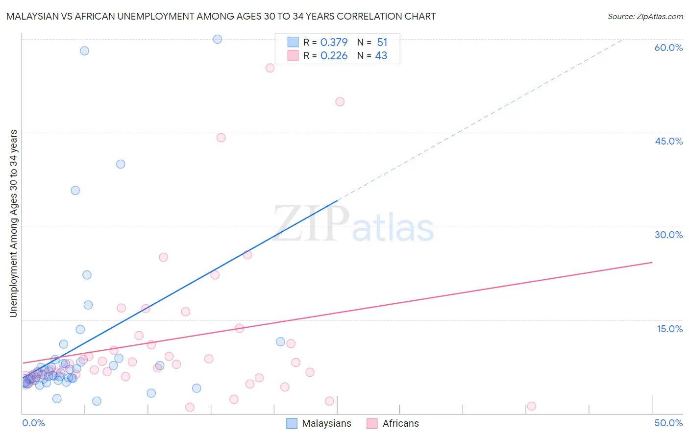 Malaysian vs African Unemployment Among Ages 30 to 34 years