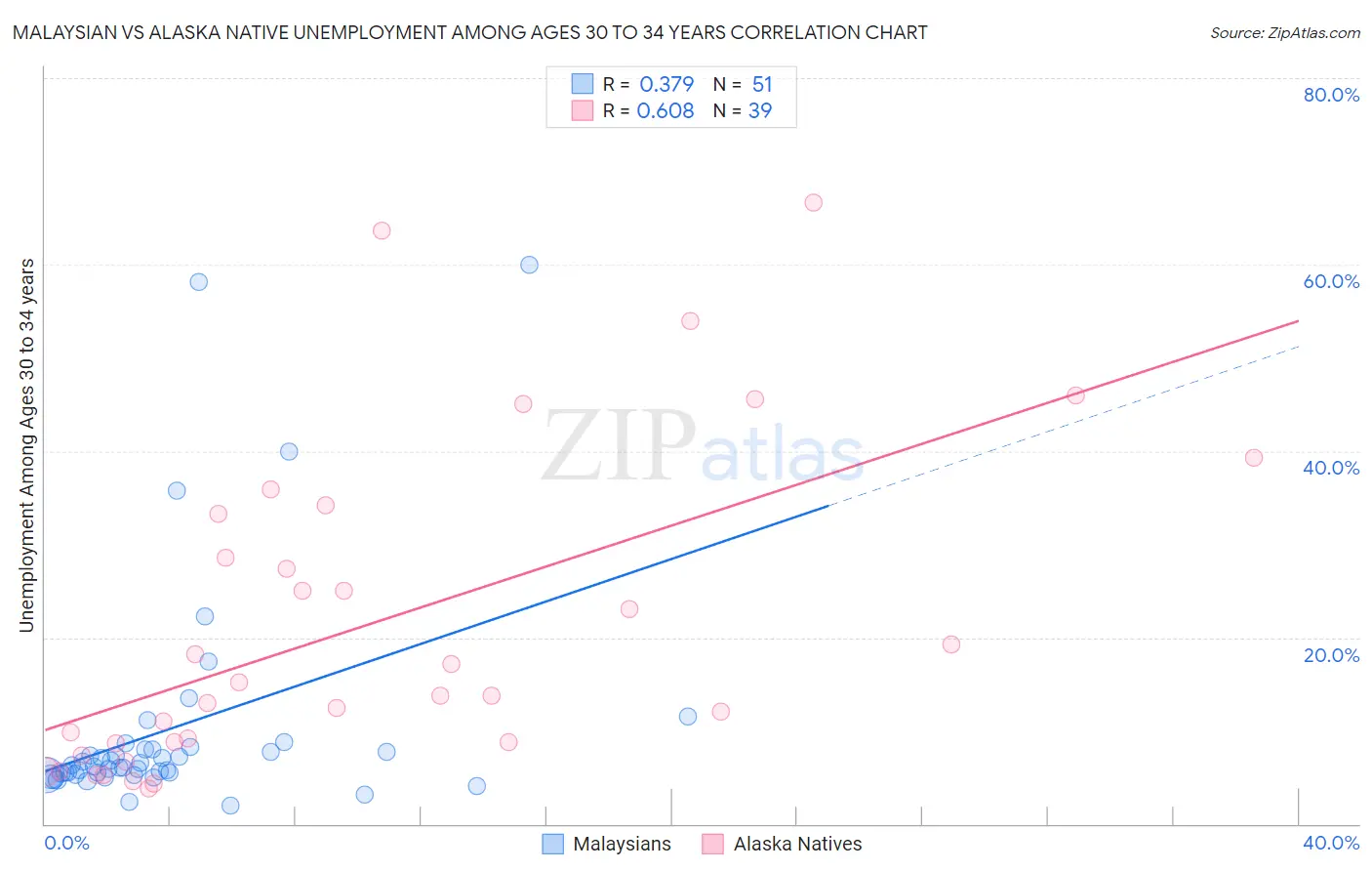 Malaysian vs Alaska Native Unemployment Among Ages 30 to 34 years