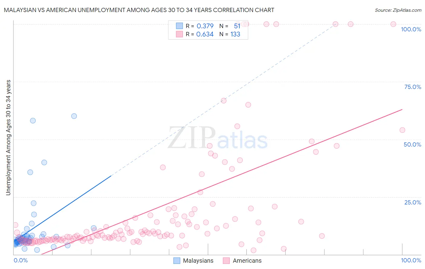 Malaysian vs American Unemployment Among Ages 30 to 34 years