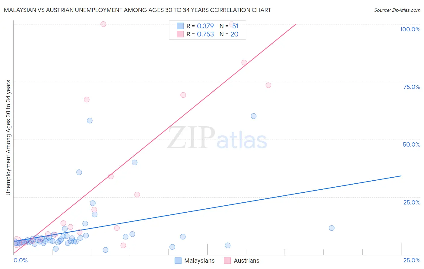 Malaysian vs Austrian Unemployment Among Ages 30 to 34 years