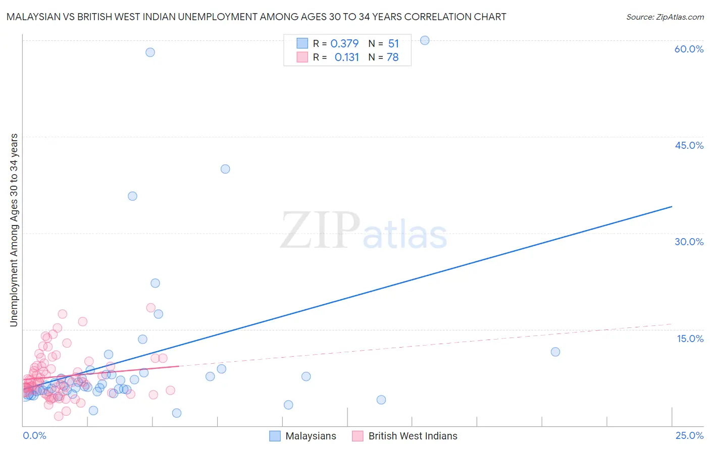 Malaysian vs British West Indian Unemployment Among Ages 30 to 34 years