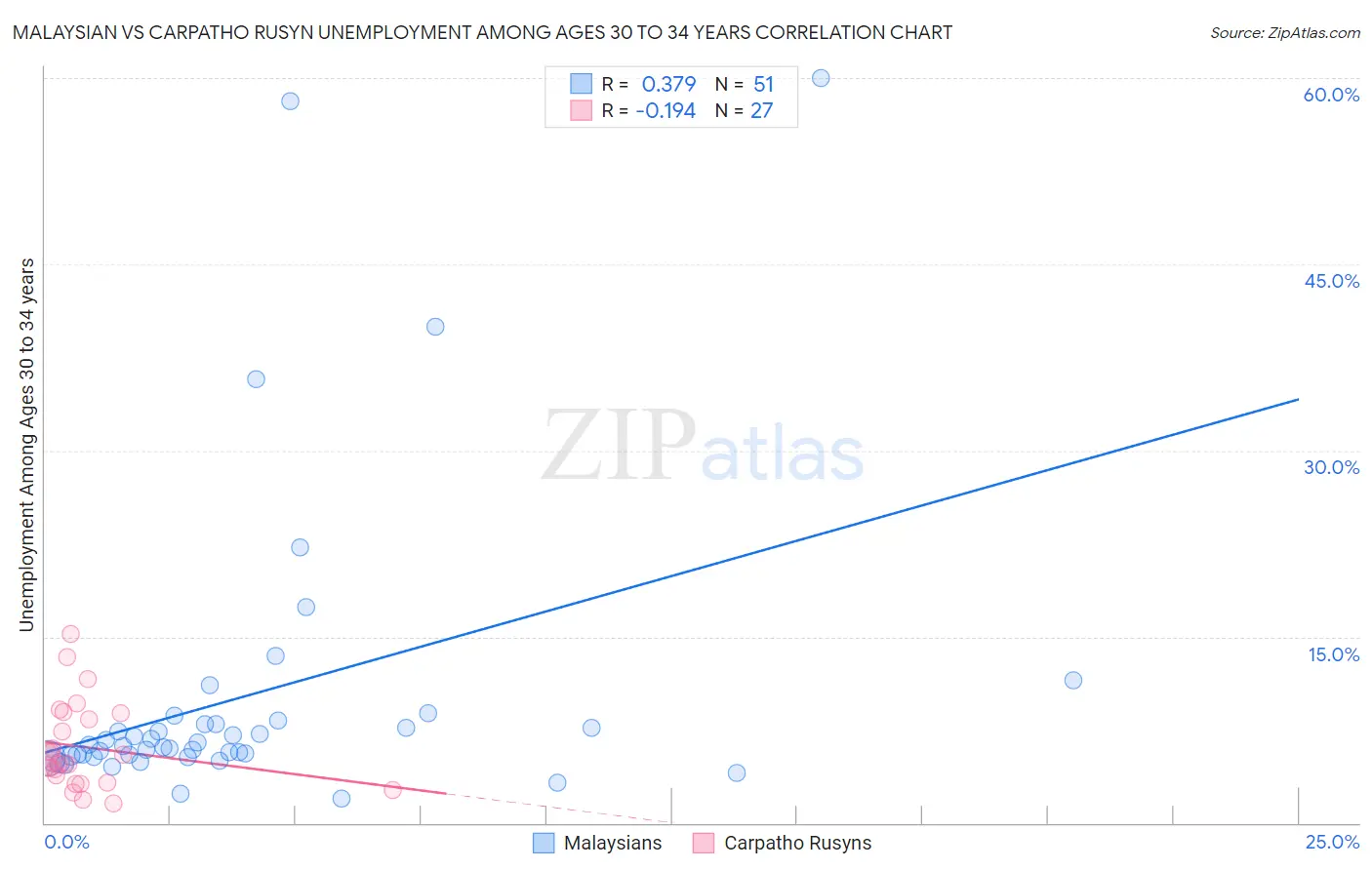 Malaysian vs Carpatho Rusyn Unemployment Among Ages 30 to 34 years