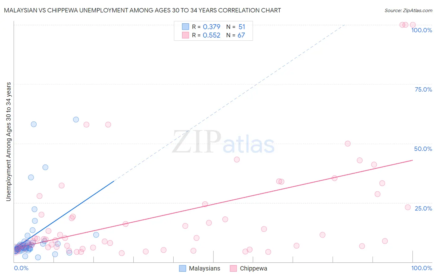 Malaysian vs Chippewa Unemployment Among Ages 30 to 34 years