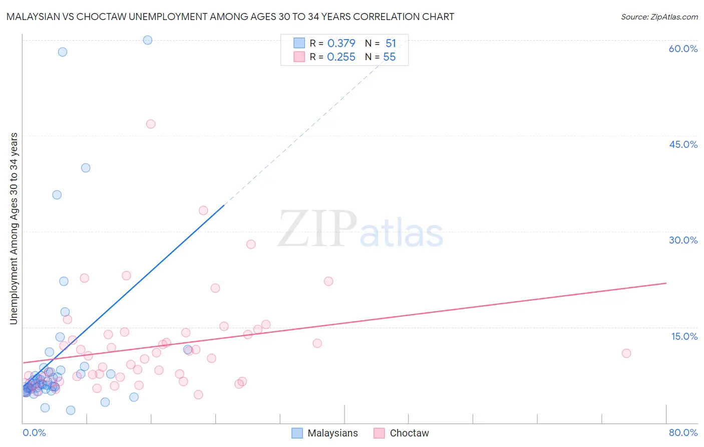 Malaysian vs Choctaw Unemployment Among Ages 30 to 34 years