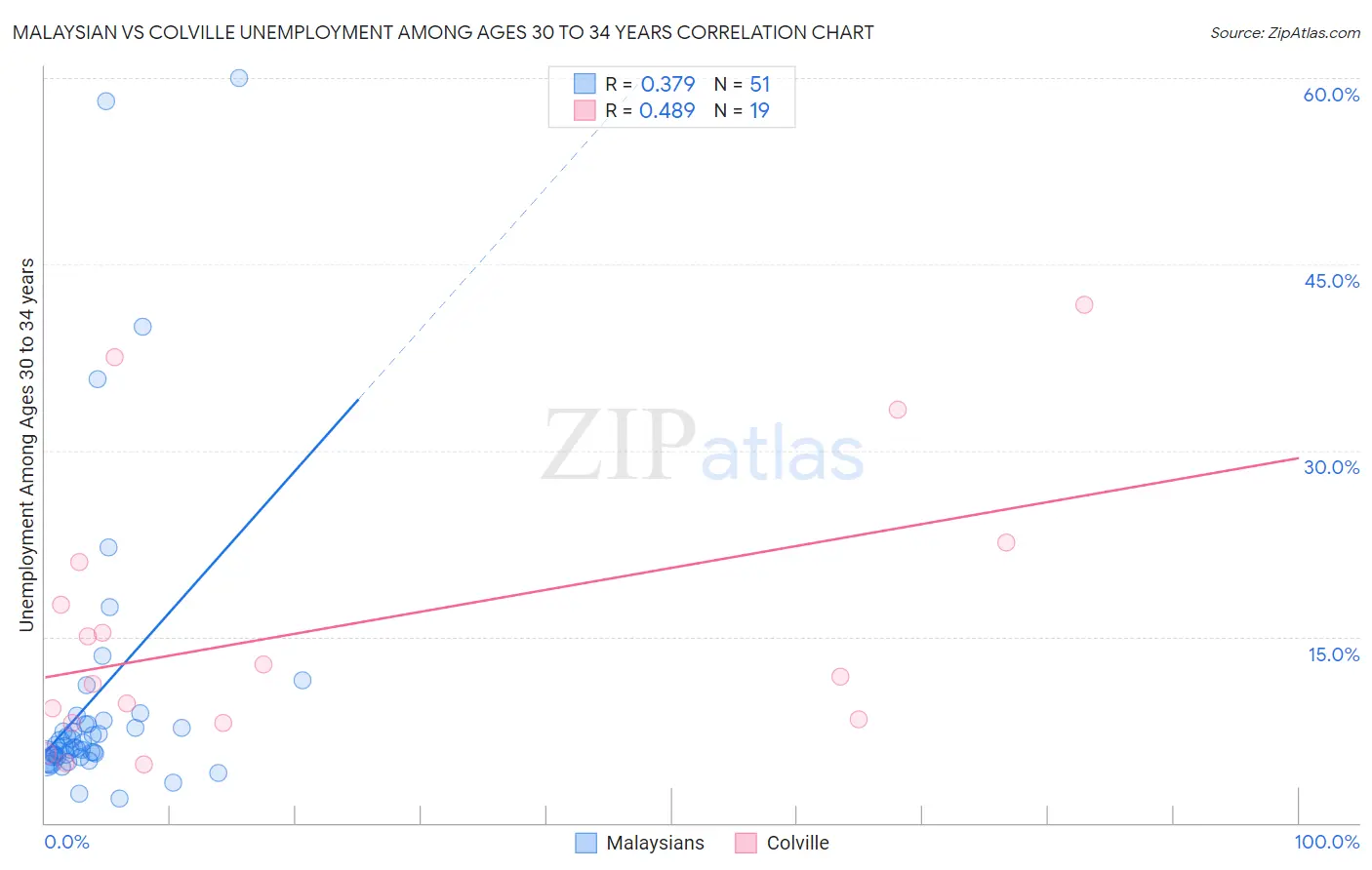 Malaysian vs Colville Unemployment Among Ages 30 to 34 years