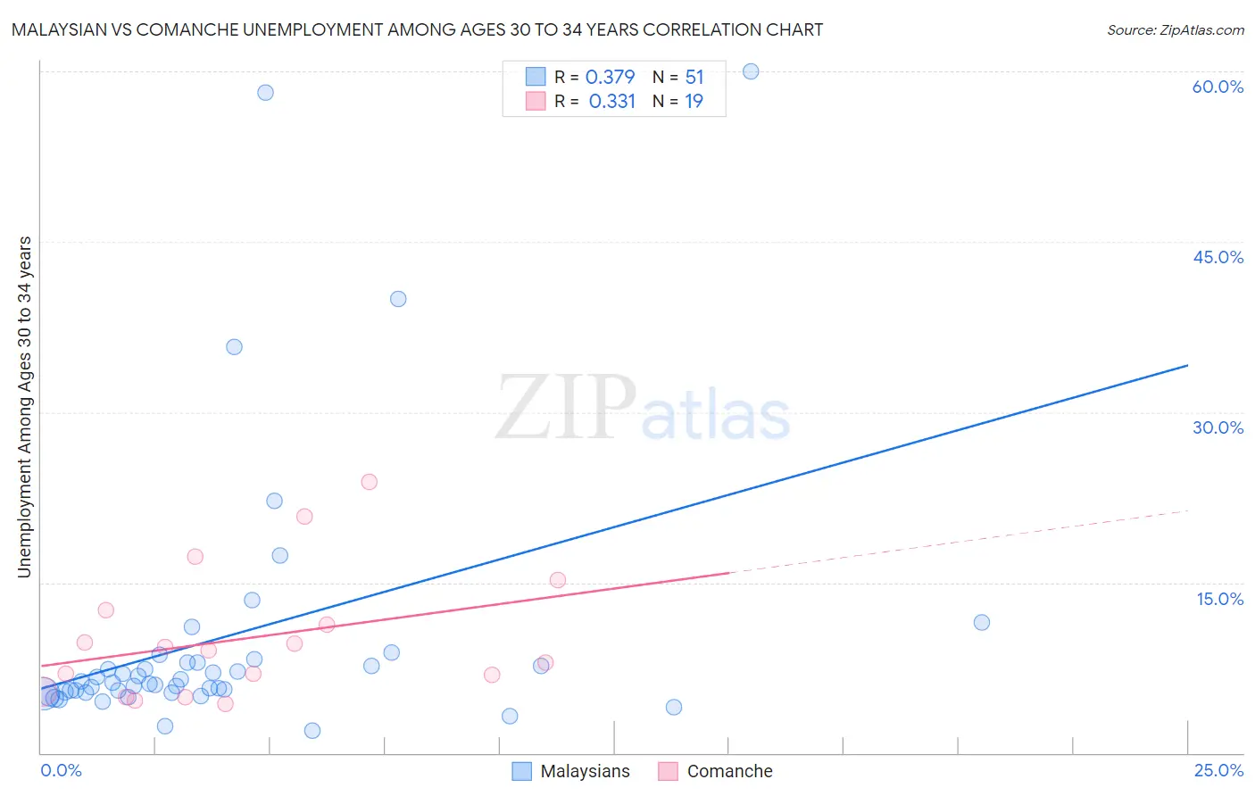 Malaysian vs Comanche Unemployment Among Ages 30 to 34 years