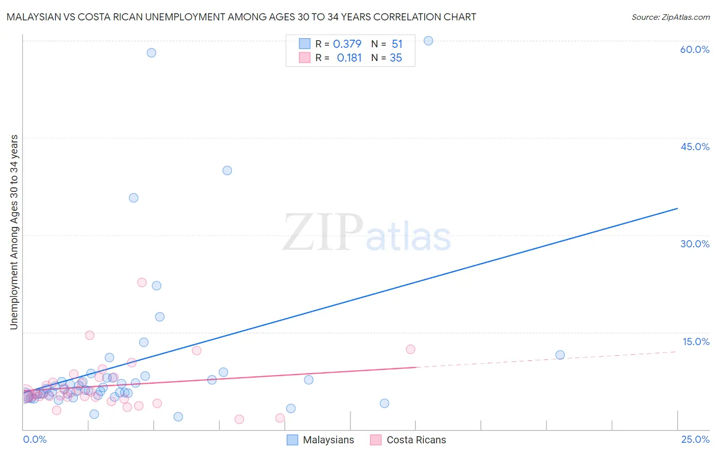 Malaysian vs Costa Rican Unemployment Among Ages 30 to 34 years