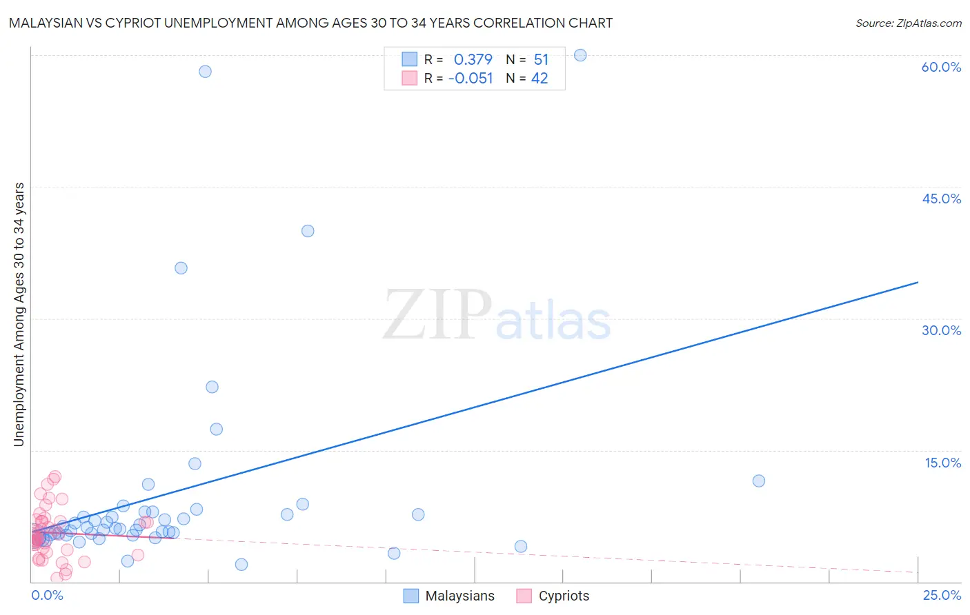 Malaysian vs Cypriot Unemployment Among Ages 30 to 34 years