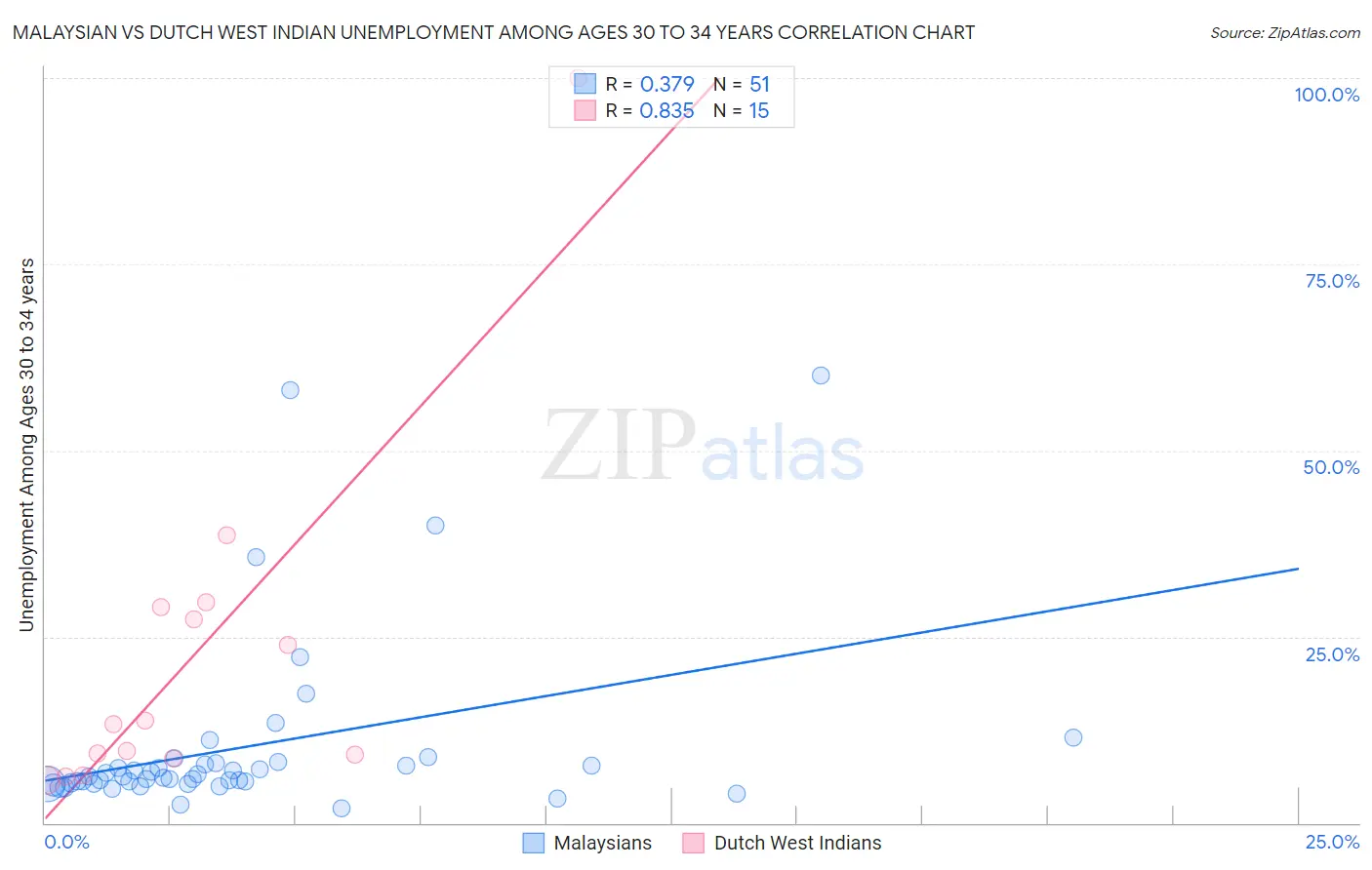 Malaysian vs Dutch West Indian Unemployment Among Ages 30 to 34 years