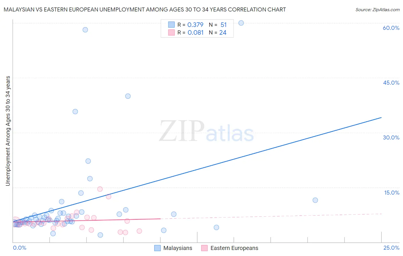 Malaysian vs Eastern European Unemployment Among Ages 30 to 34 years