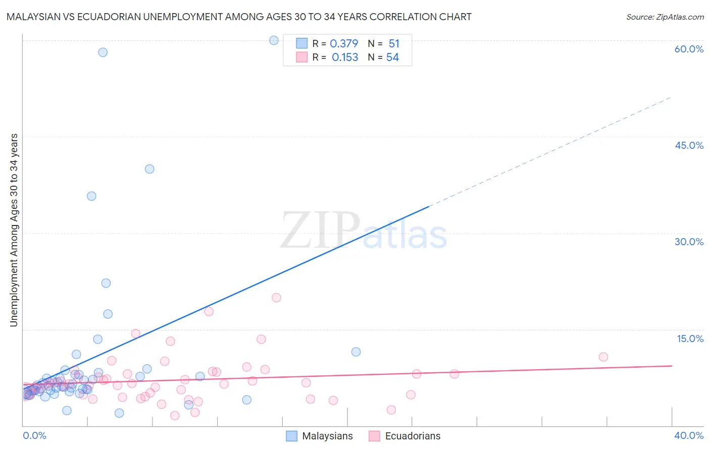 Malaysian vs Ecuadorian Unemployment Among Ages 30 to 34 years