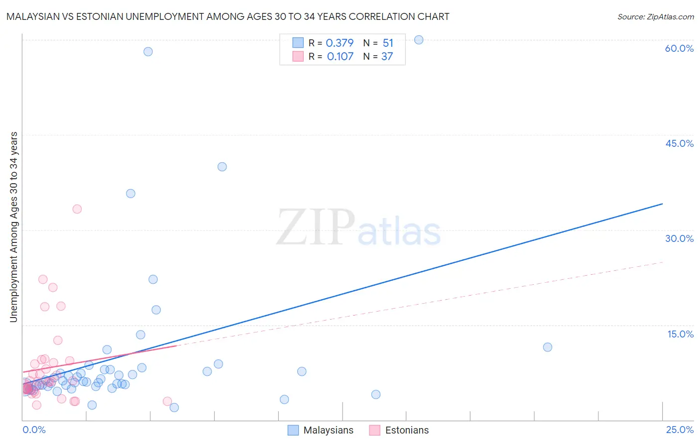 Malaysian vs Estonian Unemployment Among Ages 30 to 34 years