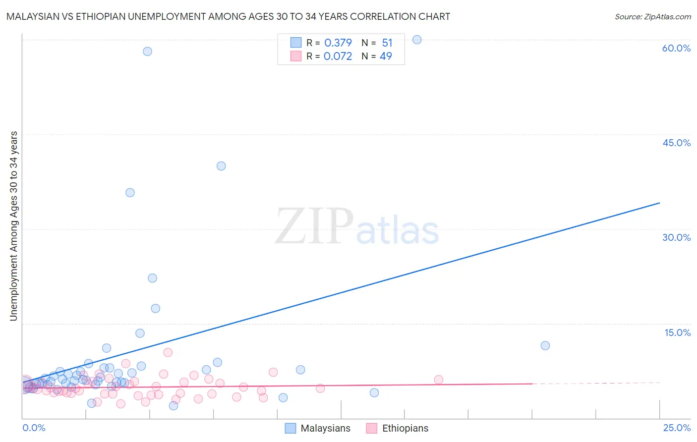 Malaysian vs Ethiopian Unemployment Among Ages 30 to 34 years