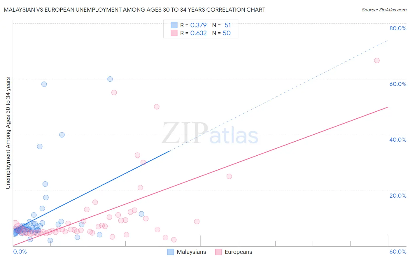 Malaysian vs European Unemployment Among Ages 30 to 34 years