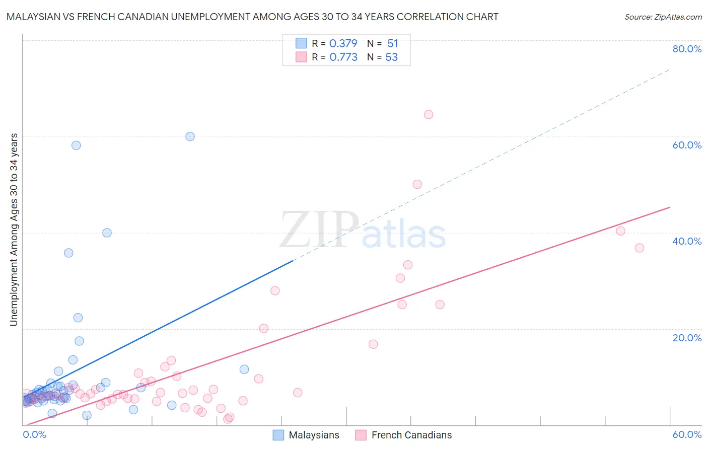 Malaysian vs French Canadian Unemployment Among Ages 30 to 34 years