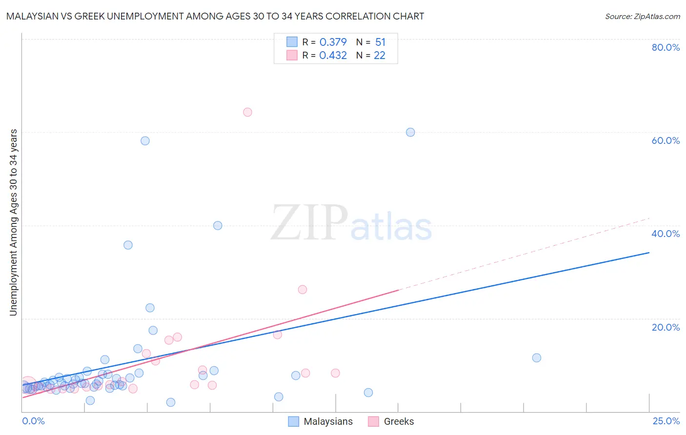 Malaysian vs Greek Unemployment Among Ages 30 to 34 years